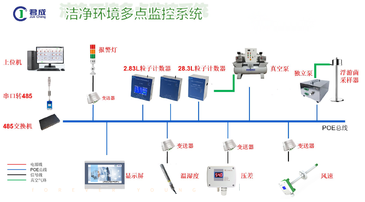 洁净度环境监控系统